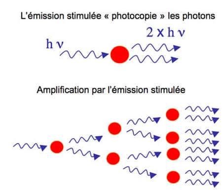 Figure 1.2. Amplification de photons : les points rouges représentent les atomes excités.