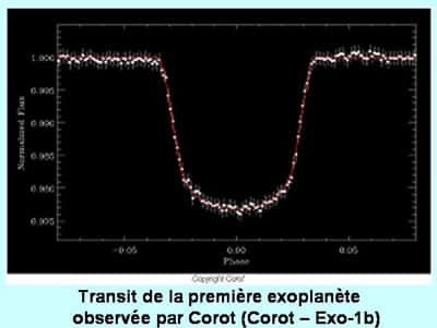 On peut détecter des exoplanètes par la méthode des transits. © DR