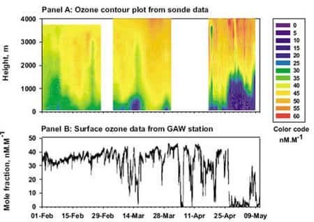 Figure 12 : Evénements de destruction total de l’ozone au niveau de la mer à la station canadienne d’Alert (Arctique canadien) ©  J. Bottenheim