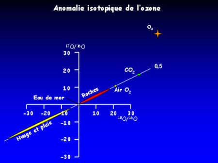 Figure 15 : L’ozone possède une composition isotopique unique et bien différente du reste des matériaux terrestres.