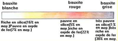 Les différents types de bauxite