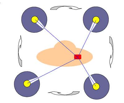 Principe d’une « bombe » au radium : la source (en jaune) est entourée d’un blindage qui ne laisse passer qu’un faisceau (en bleu) pointé sur la tumeur (en rouge). La source pivote autour du patient pour minimiser l’irradiation des tissus sains.