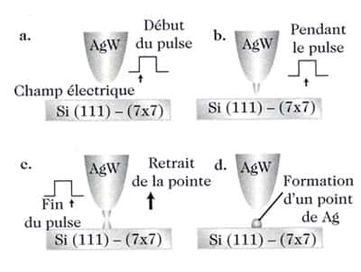 Fig 1 : dépôt d’îlots nanométriques d’argent sur une surface de silicium par transfert depuis la pointe d’un STM.