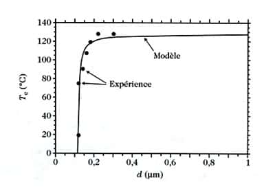 Fig 5 : évolution de la température de transition de phase en fonction de la taille de particules de BaTiO<sub>3</sub>.