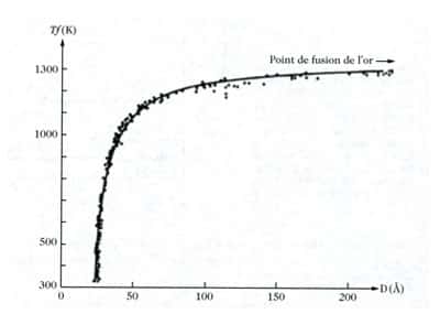 Fig 6 : évolution de la température de transition d’état en fonction de la taille de particules d’or.