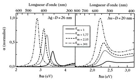 Fig 7 : propriétés optiques (spectres d’absorption) pour des particules d’argent et d’or dans différentes matrices (1 : vide, 2 : eau, 3 : silice, 4 : alumine).