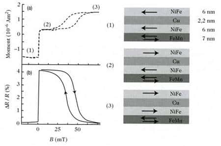 Fig 8 : propriétés magnétiques et électriques résultantes, d’une multicouche nanométrique présentant l’effet de magnétorésistance géante.