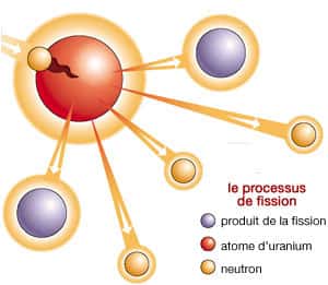 La fission d’un atome d’uranium donne naissance à des produits de fissions et à des neutrons libres. © DR