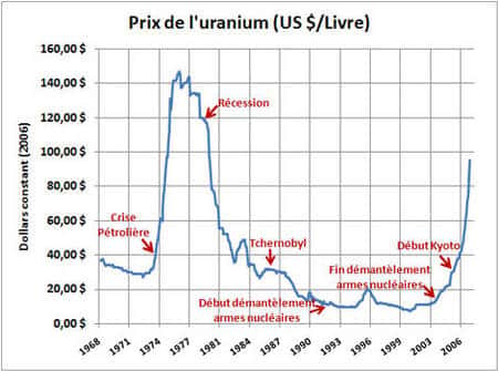 Évolution du prix de l’uranium de 1968 à 2006 en regard de différents événements, en dollars constants. © DR