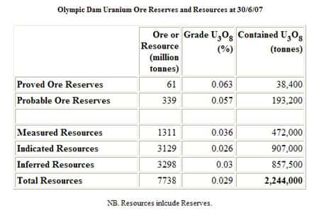 Les réserves prouvées (<em>proved ore reserves</em>) et probables (probable ore reserves) ainsi que les ressources de la mine d’uranium d’Olympic Dam, en Australie. © DR