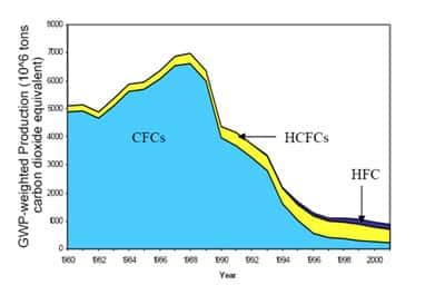 Production CFC équivalence en CO<sub>2</sub>.