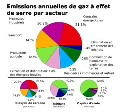 <br />Dans le premier graphique, les émissions sont pondérées par le potentiel de réchauffement global de chaque gaz (avec 72% de CO2, 18% de méthane, 9 % d'oxydes d'azote et 1 % d'autres gaz). © Robert A. Rhode