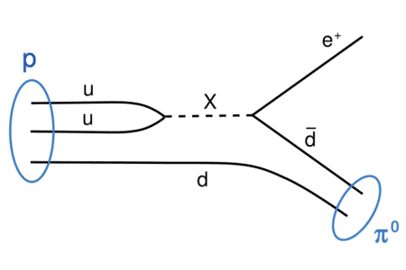 La plus simple des théories de GUT, celle de Georgi-Glashow, postule l’existence de nouveaux cousins du photon, des bosons X et Y. Massifs, ils ne se manifestent qu’à des courtes distances et des hautes énergies et ils permettent à des quarks de se transformer en leptons et donc aux protons de se désintégrer comme le montre le diagramme de Feynman ci-dessus. Deux quarks u fusionnent en donnant un boson X qui se désintègre en positron et un antiquark d. L’antiquark se lie avec le quark d restant du proton pour donner un méson pi neutre. D’autres réactions de désintégration du proton existent dans le cadre des théories prolongeant le modèle standard. © DP, Wikipédia