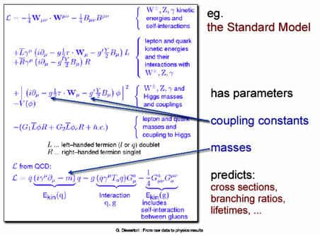 Les paramètres libres dont les valeurs sont inexpliquées dans le modèle standard, les masses <em>m</em> et les constantes de couplages <em>g</em>. © Cern