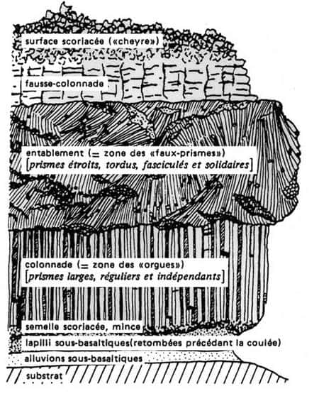 Les différentes couches qui peuvent composer une coulée de basalte. © DR