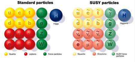 À gauche les quarks et les leptons du modèle standard et à droite les squarks et les sleptons, leur partenaires supersymétriques. Au boson de Higgs est bien sûr associé un fermion, le Higgsino. ©   Desy