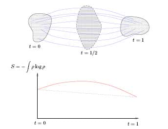 Fig. 4. Le gaz évolue selon un mouvement de moindre action ; on mesure son entropie à chaque instant et on vérifie que cette quantité varie de manière concave.