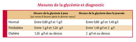 Tableau des taux de glucose dans le sang (glycémie) en fonction de la présence ou non du diabète. © Association pour la recherche sur le diabète