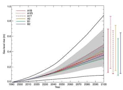 Figure 8 : Evolution du niveau marin au XXIe siècle d’après les modélisations du GIEC. 