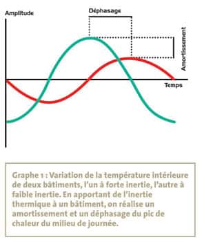 Graphique montrant la variation de la température intérieure. © DR