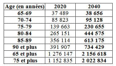 Prévisions du nombre de malades d'Alzheimer en France en 2020 et 2040 (estimations réalisées sous l’hypothèse d’une prévalence constante de la démence). Source : Assemblée Nationale, Rapport de l’Office parlementaire d’évaluation des politiques de santé. Juillet 2005.