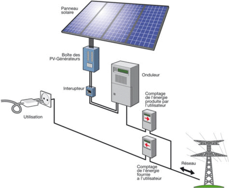 Principe de fonctionnement d’une installation photovoltaïque. © DR