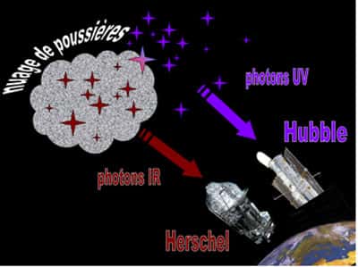 Figure 7 : Les étoiles jeunes émettent des photons ultraviolets que nous pouvons détecter avec les télescopes spatiaux. Si ces étoiles jeunes se trouvent dans des nuages de poussière, ils chauffent les grains de poussière qui ré-émettent ensuite des photons infrarouges. Pour mesurer correctement le taux de formation d’étoiles, il faut donc utiliser à la fois les photons ultraviolets et les photons infrarouges. Le satellite Hubble peut détecter les photons ultraviolets et le satellite Herschel qui va être lancé en 2009 peut détecter les photons infrarouges. La combinaison de ces deux télescopes ou d’autres fonctionnant dans les mêmes domaines de longueur d’onde est donc essentielle.