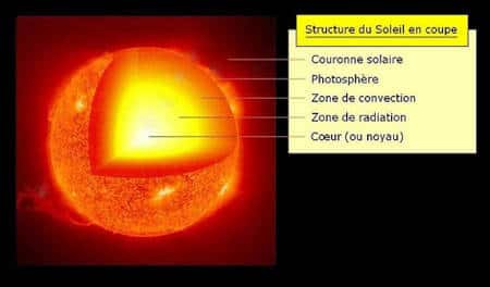 Vue en coupe du Soleil tel que nous le comprenons actuellement, avec un découpage en trois zones du Soleil : nucléaire, radiative et convective. © Wikipedia, domaine public