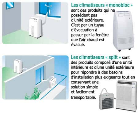 La différence entre les climatiseurs monoblocs et « splits » est ici explicitée. © Climatisation.ch