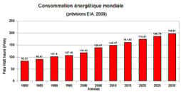 Cliquez pour agrandir l'image<br />Illustration 2: Consommation énergétique mondiale en PWh (1PWh = 1015Wh). EIA, International Energy Outlook 2009, <a href="http://www.eia.doe.gov/oiaf/ieo/index.html" target="_blank">http://www.eia.doe.gov/oiaf/ieo/index.html</a>