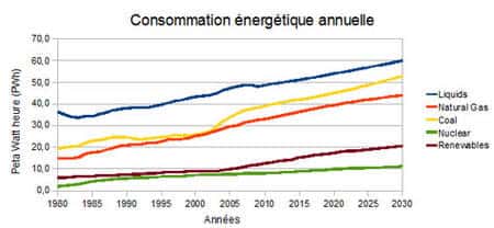 Illustration 3: Consommation énergétique mondiale en PWh par sources (1PWh = 1015Wh). EIA, International Energy Outlook 2009, <a href="http://www.eia.doe.gov/oiaf/ieo/index.html" target="_blank">http://www.eia.doe.gov/oiaf/ieo/index.html</a>