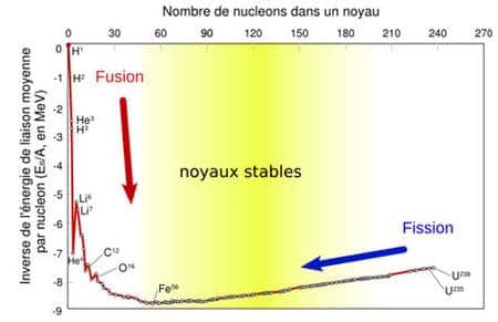 Courbe d'Aston : Inverse de l'énergie de liaison par nucléon des noyaux en fonction du nombre de nucléons. L'énergie de liaison par nucléon représente l'énergie qu'il faut dépenser en moyenne pour arracher un nucléon d'un noyau. Cette valeur est représentative de la stabilité d'un noyau : les noyaux les plus stables correspondent à la région où la courbe est minimale.