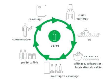 Cycle du recyclage du verre. © Somergie 
