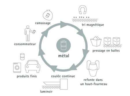 Cycle du recyclage du métal. © Somergie 
