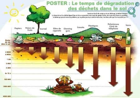 Gestion des déchets : schéma de la durée de dégradation dans le sol des différents grands types de déchets domestiques. © Ademe
