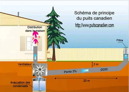 Schéma expliquant le principe du puits canadien.