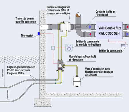 Le puits canadien est couplé avec une VMC simple ou (mieux) double flux.© Helios