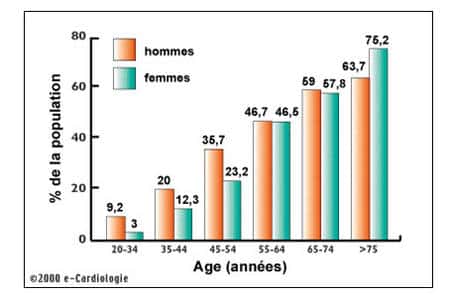 Proportion de la population touchée par l'hypertension artérielle.<br />Source : <a href="http://www.e-cardiologie.com/" target="_blank">http://www.e-cardiologie.com/</a>