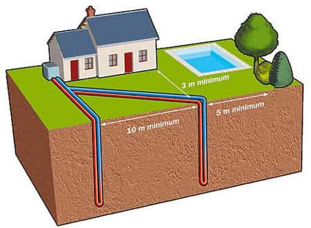 Comment fonctionne la géothermie par captage vertical ? © Ademe/BRGM