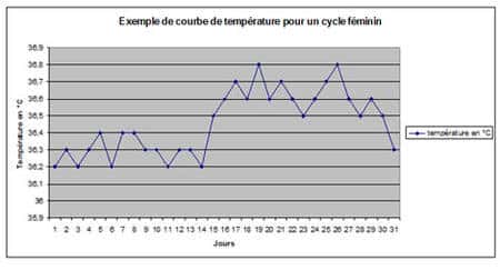 Exemple de courbe de température pour un cycle féminin.<br>Le jour d'ovulation est le jour 14 (point le plus bas avant l'élévation de température du milieu du cycle).<br>Données téléchargées depuis la banque de SVT de l'académie de Dijon.