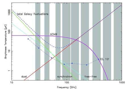 Le spectre du rayonnement observé par Planck et ses différentes contributions. Les bandes grises correspondent aux 9 bandes de fréquences de Planck. On voit que le rayonnement synchrotron domine aux basses fréquences alors que c'est celui de la poussière (<em>dust</em>) qui domine aux hautes fréquences. © Esa