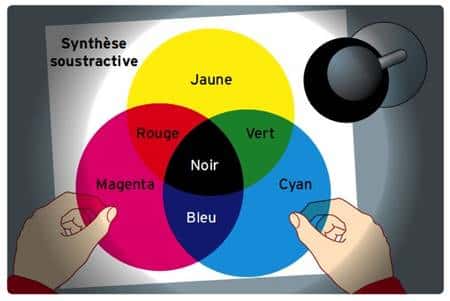 Synthèse soustractive des couleurs par superposition de filtres colorés. © Éditions Belin, DR