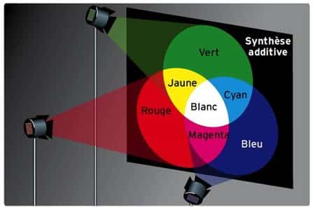 Synthèse additive de couleurs par superposition de lumières colorées. © Éditions Belin, DR