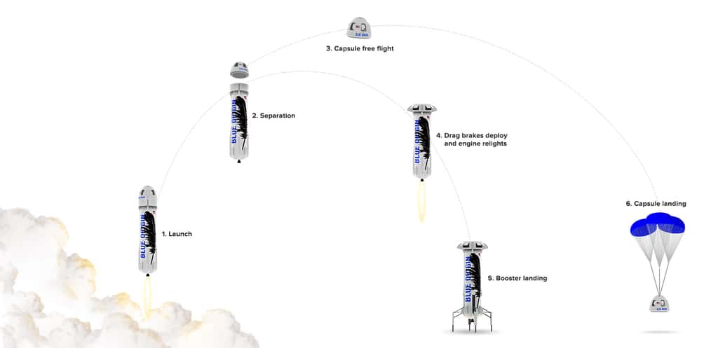 Schéma d’un vol suborbital du lanceur New Shepard. Le moteur est allumé pour le lancement (<em>Launch</em>). Après la séparation, la capsule est lancée sur un vol libre parabolique (<em>Capsule free flight</em>) et atterrit sous parachutes (<em>Capsule landing</em>). De son côté, l’étage propulsif (<em>booster</em>) déploie ses aérofreins (<em>Drag brakes deploy</em>) et réallume le moteur (<em>engine relights</em>) pour se poser (<em>Booster landing</em>). © Blue Origin