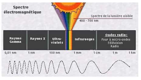 Au-dessus, onde électromagnétique composée de champs électrique et magnétique oscillants. © Astrovision. En dessous, position du spectre de la lumière visible dans le spectre électromagnétique. © <a href="http://www.opticsvalley.org/" target="blank">OpticsValley</a>