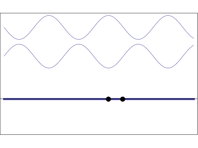Illustration de la superposition de deux ondes variables dans le temps (représentées par les deux courbes du haut) dont la somme est une onde résultante (en bas) qui prend éventuellement des valeurs nulles là où ni la première ni la seconde ne s'annulent (par exemple à la position du point noir immobile qui reste toujours sur l'axe horizontal). © DR