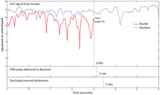 Électroencéphalogramme de l’émetteur lors de deux essais. En rouge : l’émetteur doit penser au mouvement de la main. En bleu : il doit se retenir. © 2014 Rao <em>et al., Plos One</em>, cc by 4.0