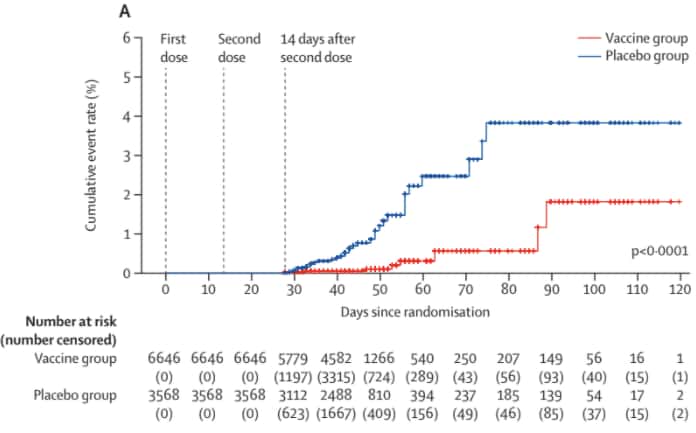 Le nombre de cas de Covid cumulés dans le groupe placebo (en bleu) et le groupe vaccinal (en rouge), 14 jours après la seconde dose de CoronaVac. © Mine Durusu Tanriover, et <em>al. The Lancet</em>