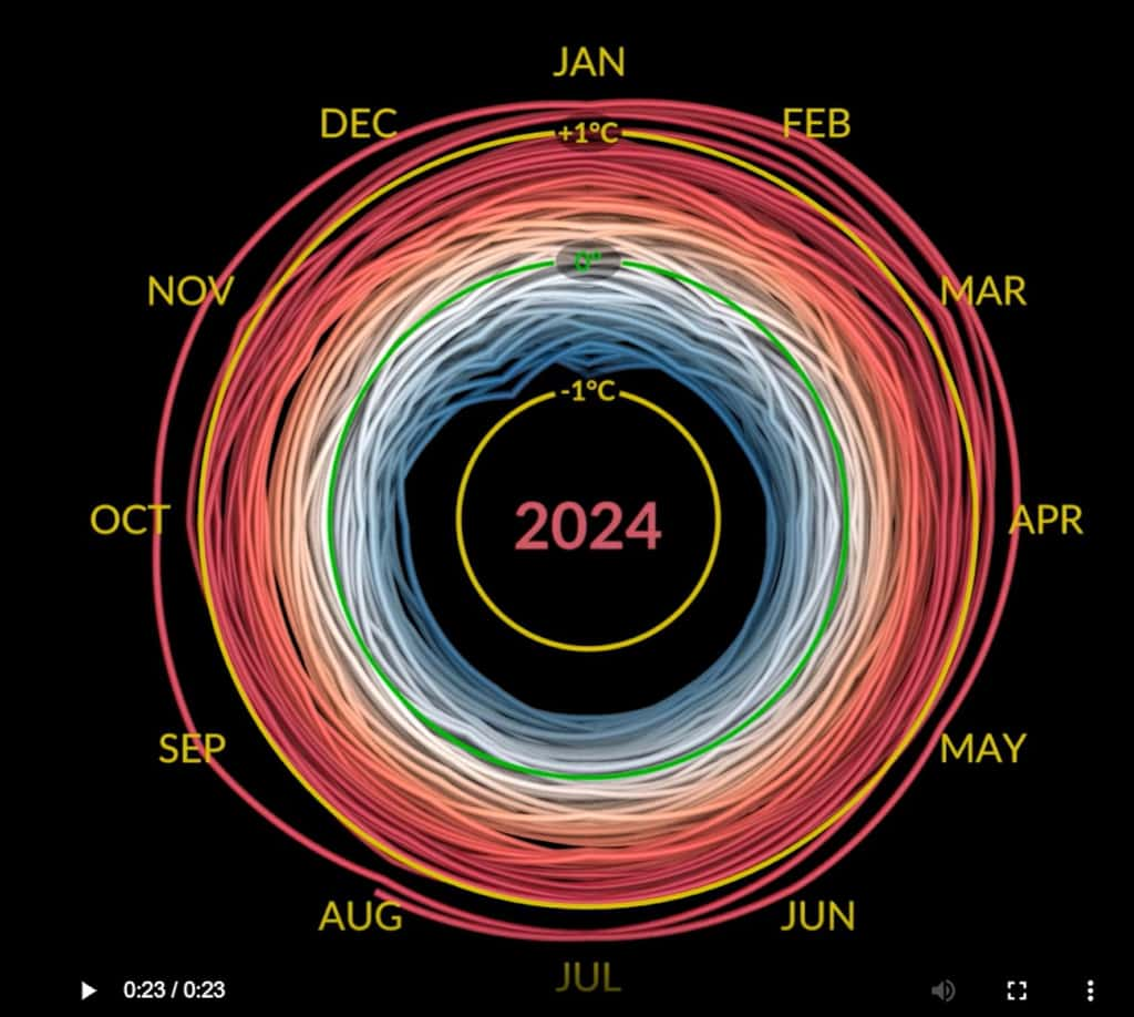 Élévation des températures en 2024 par rapport à 1880. Voir l'animation complète sur <a href="https://svs.gsfc.nasa.gov/vis/a000000/a005300/a005383/GISTEMP_Spiral_SR_5.mp4" target="_blank">le site de la Nasa</a>. © Nasa