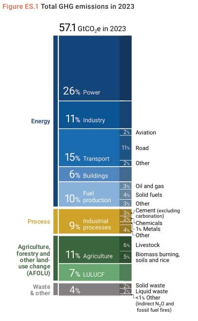 La répartition des secteurs émetteurs de gaz à effet de serre en 2023 au niveau mondial. © ONU